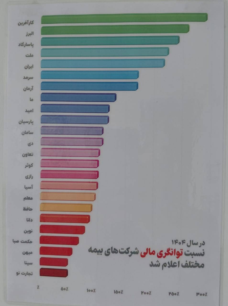 نمودار توانگری مالی بیمه کارآفرین ۱۴۰۴